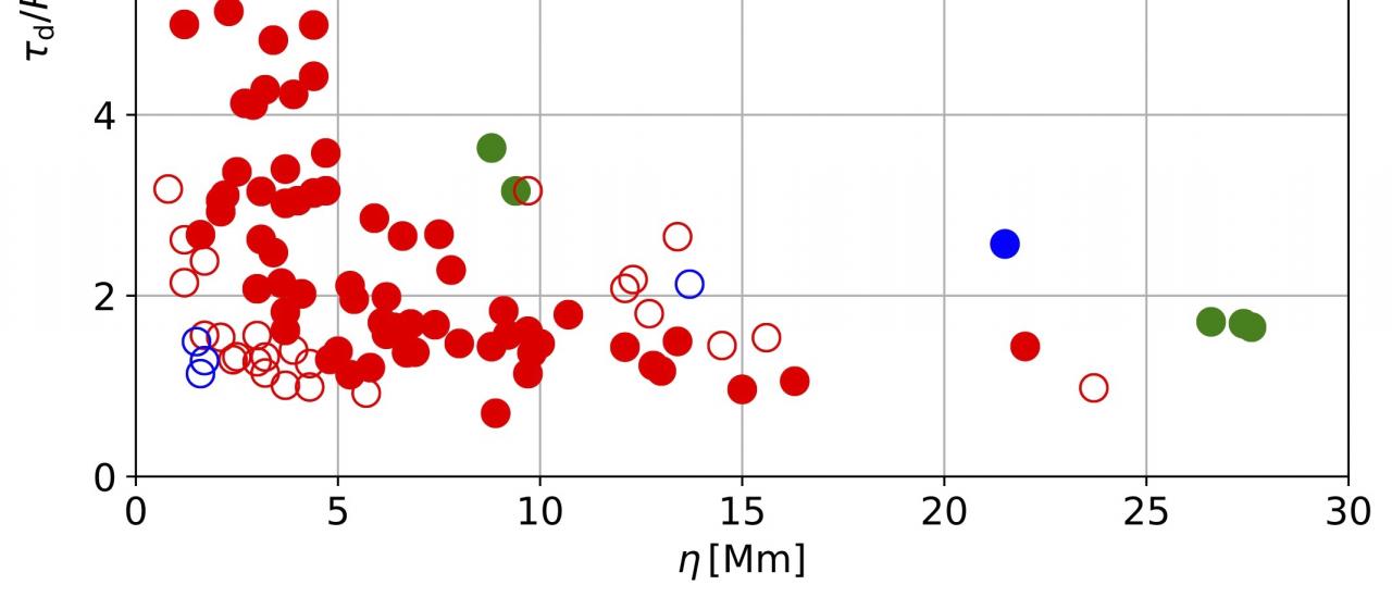 Valores de amplitud de oscilación y tasa de amortiguamiento para 101 eventos de oscilaciones de bucles. Los símbolos y sus colores indican los niveles de evidencia obtenidos para los modelos no lineal (NL) y de absorción resonante lineal (RA).