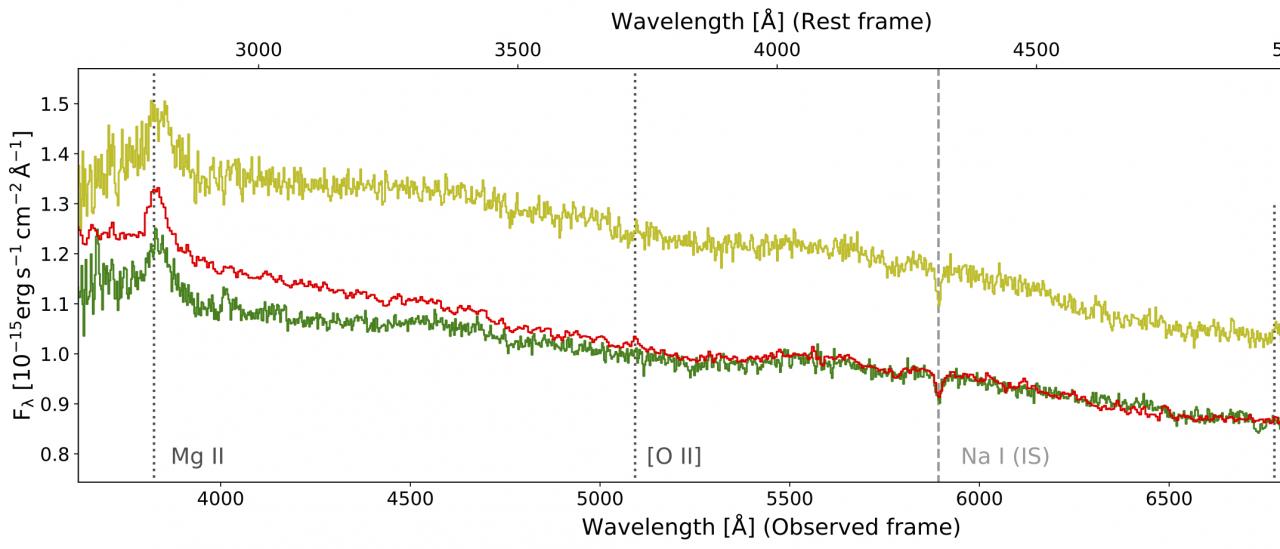 Espectro visible del blázar de rayos gamma VHE S4 0954+65. La detección de líneas de emisión permitió establecer definitivamente tanto la distancia como las características de la fuente.