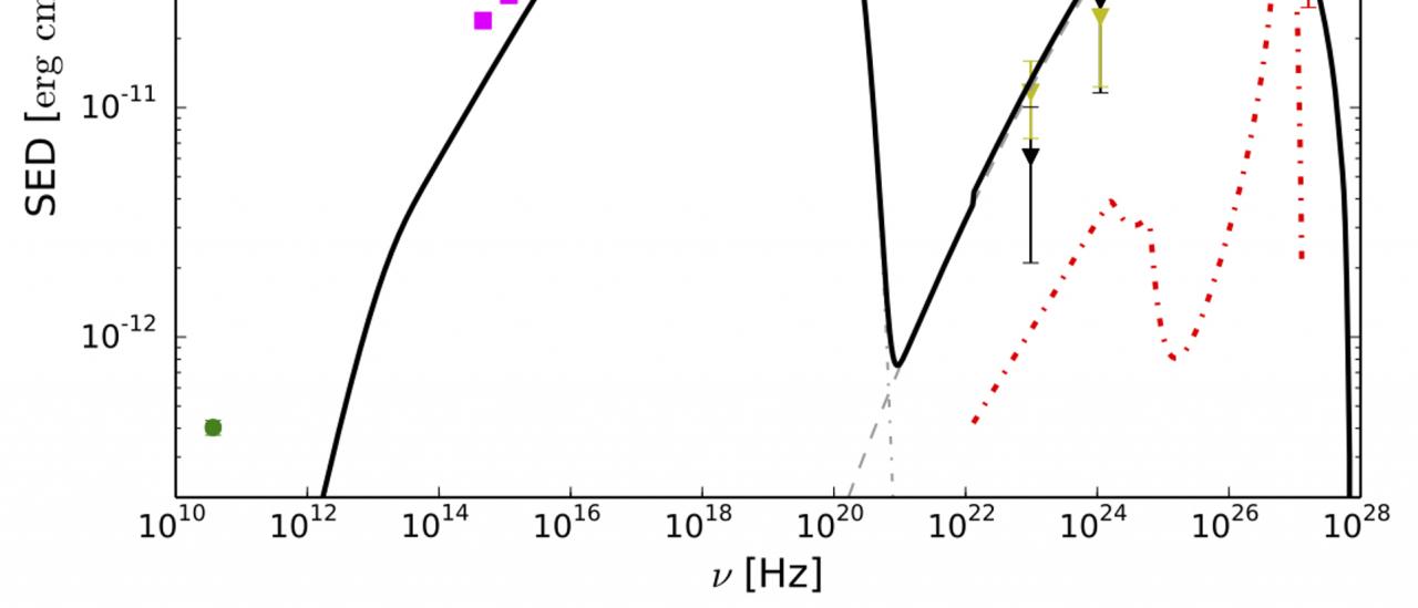 Distribución espectral de energía desde radio a rayos gamma VHE. Por primera vez una componente espectral estrecha es detectada en la banda VHE. El modelo de emisión teórico está representado por la curva roja (adaptado de Acciari et al. 2020, A&A, 637, A86).