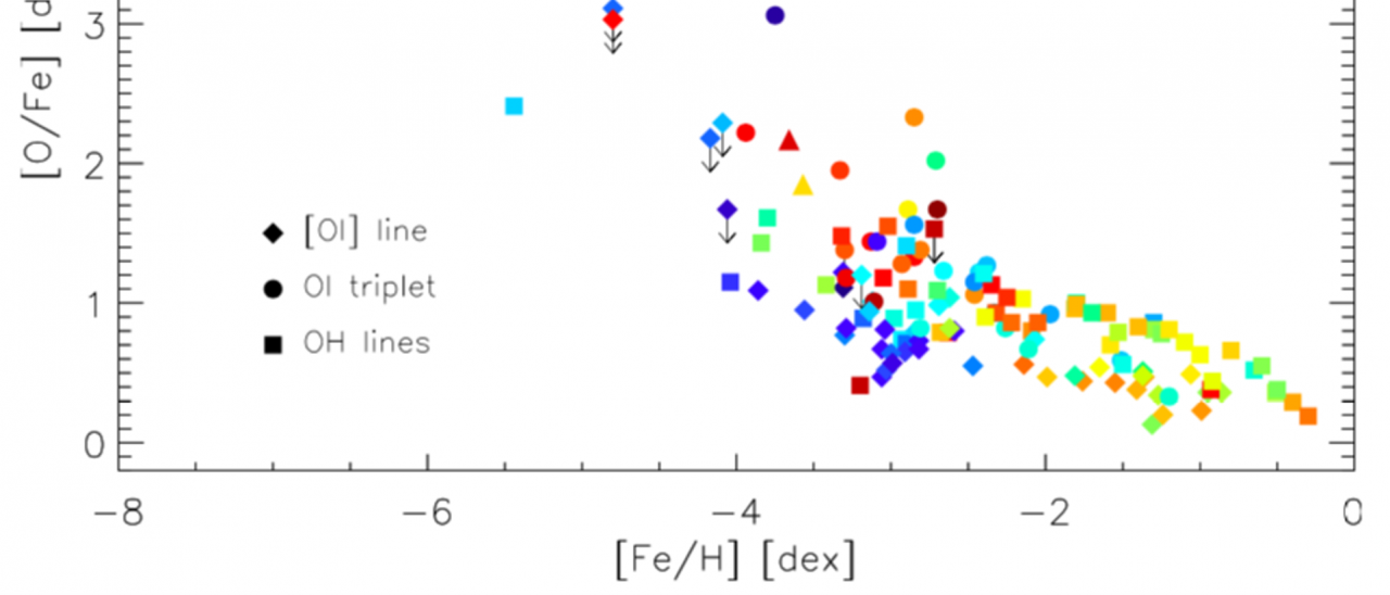 1D-LTE oxygen-to-iron abundance ratios [O/Fe] vs. metallicity [Fe/H] of the iron-poor star J0815+4729 (large star symbol) compared with literature measurements from the [O I] forbidden line (diamonds), the near-IR O I triplet (circles), and the near-UV OH lines (squares). The two triangles at [Fe/H] ∼ −3.6 correspond to the oxygen measurement from OH lines in the metal-poor binary stars CS 22876–032 AB (González Hernández et al. 2008).