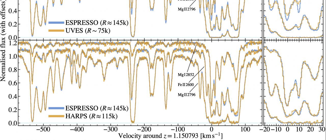 Espectros obtenidos por ESPRESSO, correspondientes a tres transiciones diferentes en el sistema de absorción a z=1.15 en la dirección del cuásar HE0515-4414, en comparación con espectros anteriores en el mismo objeto obtenidos mediante UVES y HARPS, con menor resolución espectral.