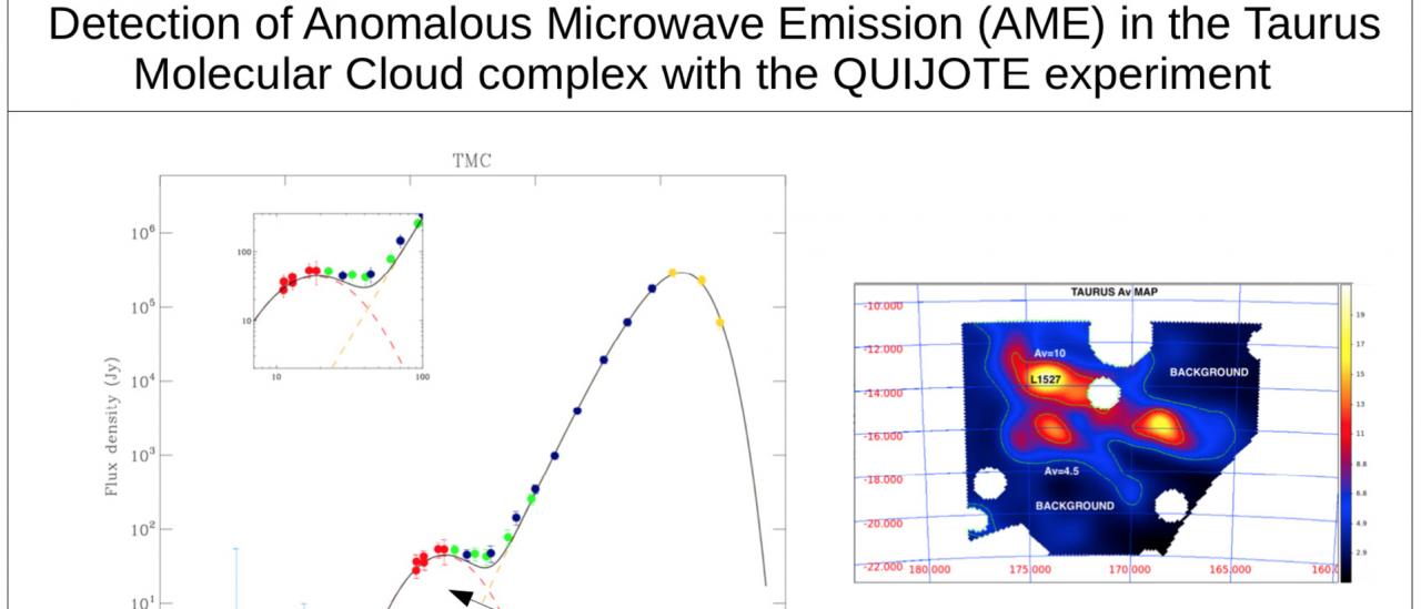 Anomalous Microwave Emission in the Taurus Molecular Cloud with QUIJOTE. Credit: F. Poidevin et al. 