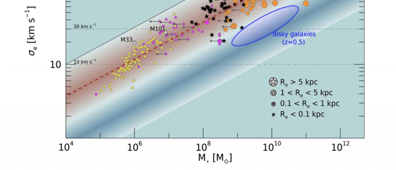 Stellar mass vs. velocity dispersion relation showing that stellar systems, over 7 orders of magnitude in mass, follow the Virial relation. Small bulges and high redshift red nuggets also follows the relation indicating a common origin.
