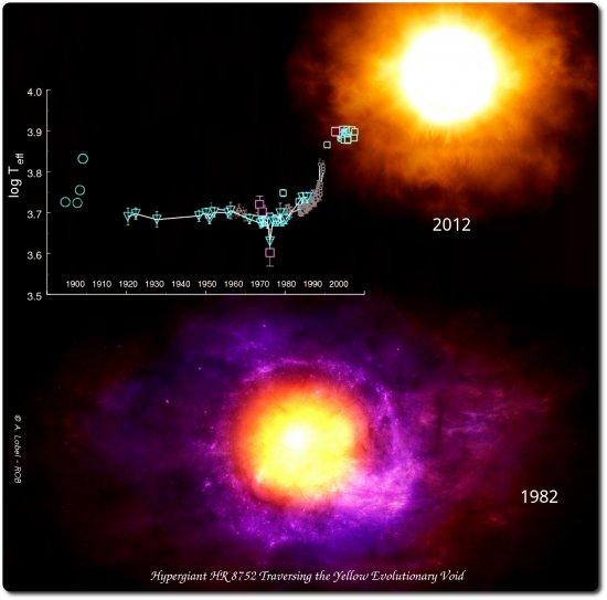 Artist’s impression of the hypergiant star HR 8752 traversing the Yellow Evolutionary Void (YEV). The image shows the increase in temperature undergone by the surface of the star in recent decades.. /© A.Lobel-ROB. SRON.