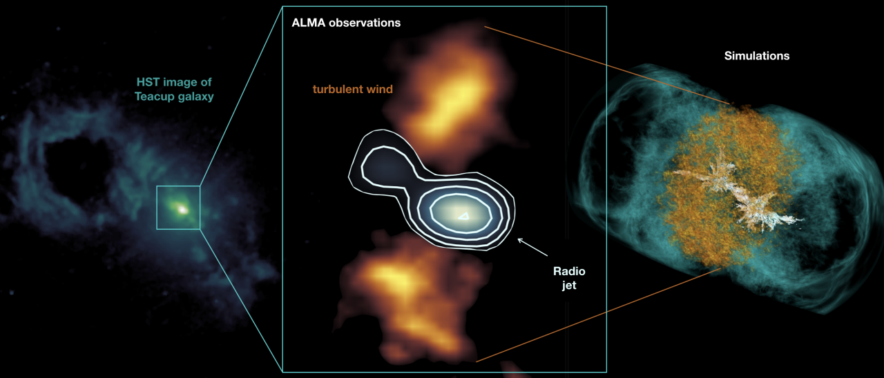 The compact radio jet in the center of the Teacup galaxy blows a lateral turbulent wind in the cold dense gas, as predicted by the simulations. Credit: HST/ ALMA/ VLA/ M. Meenakshi/ D. Mukherjee/ A. Audibert