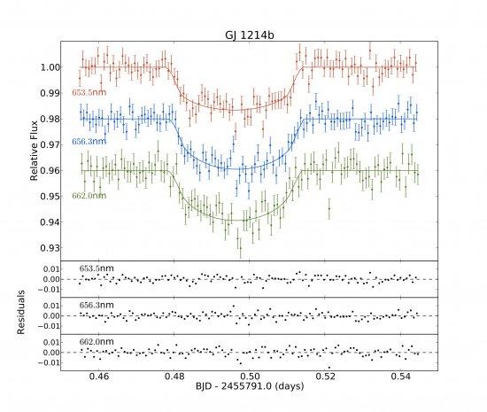 GJ 1214b transit light curves obtained with GTC/OSIRIS tunable filters. In the bottom panels, the residuals of the curve fit are shown for each filter.