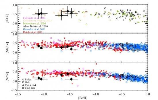 Abundance ratios of oxygen, magnesium and silicon relative to iron for the five stars in the bulge discovered by APOGEE (black filled circles) and literature values for other populations in the bulge (open circles), halo (squares), thin disk (crosses) and