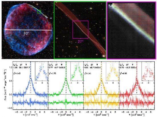 VIMOS-IFU spectroscopy of the shock front in the remnant of SN 1006. The top-left panel shows a composite imageof the full remnant (≈30′ in diameter), combining data from the Very Large Array and Green Bank Telescope (red;NRAO/AUI/NSF/GBT/VLA/Dyer, Maddal