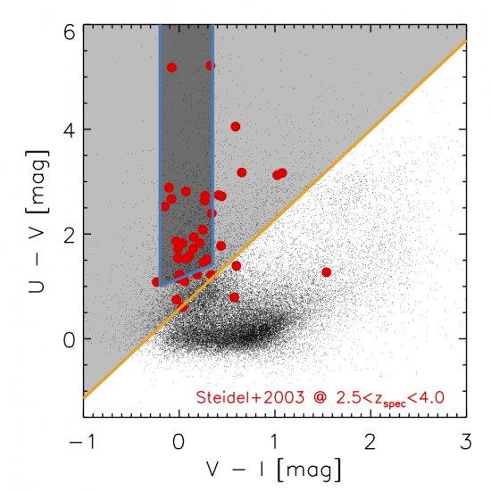 Selection window employed to look for our LBGs at z ~ 3 (light grey shaded zone). Black dots are the complete sample of galaxies in the Capak et al. (2004) photometric catalog. Red filled dots represent the sample of LBGs spectroscopically confirmed to be