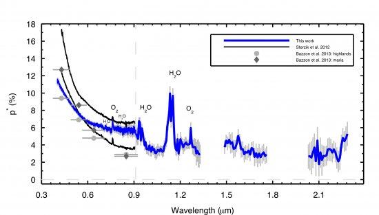 Our visible and NIR spectropolarimetric measurements of the earthshine compared to literature data. A 10-pixel binning was applied to the NIR spectrum. The uncertainty per wavelength is plotted as vertical gray error bars. Wavelengths of strong telluric a