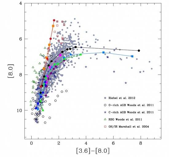 Figure caption: Data of LMC extreme stars are shown as solid, grey circles in the Spitzer color-magnitude diagram ([3.6]-[8.0] vs. [8.0]). The position of the models during the AGB evolution are also shown (where different colors correspond to different s