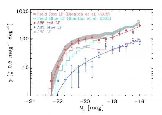 Caption of the figure: The spectroscopic LF of A85 (gray shadow), blue and red diamonds show the LF of blue and red galaxies of A85. The full lines correspond to the Schecter function fits. The histograms are the LF of field red and blue galaxies (Blanton
