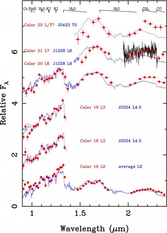 Figure Caption: LIRIS (red dots) and NIRSPEC (black line) spectra of Pleiades proper motion candidates. The NIRSPEC spectrum of Calar 21 is normalized to the K-band LIRIS spectrum. The left panel illustrates the comparison of the Pleiades data with field,