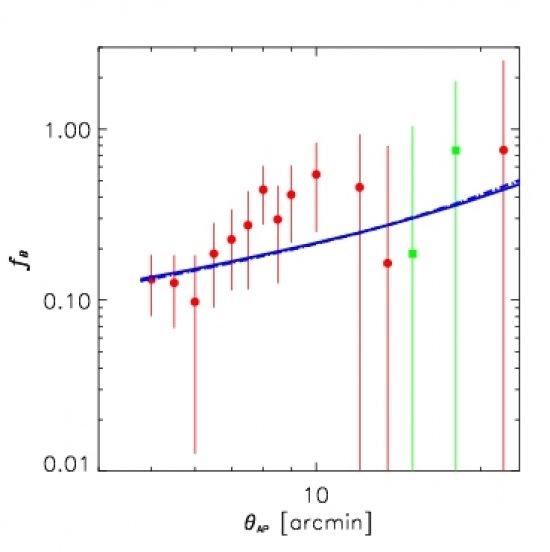 Each point represents one individual measurement of the baryon fraction relative to the Universal baryon content, at a given distance around BOSS galaxies. Red points correspond to detections, positive signal with its corresponding error bar, whereas gree