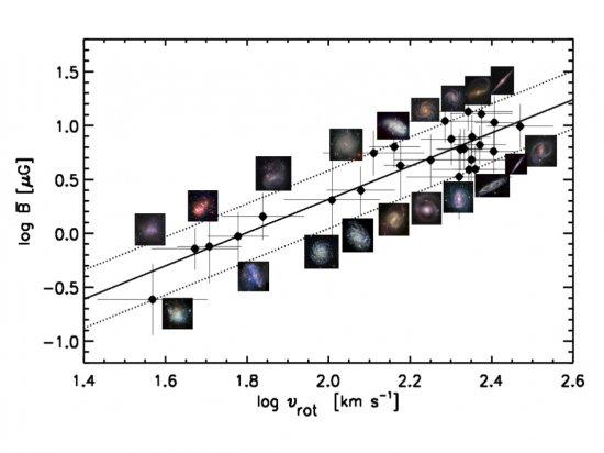 Strength of the large-scale magnetic field in nearby galaxies vs. their rotation speed.