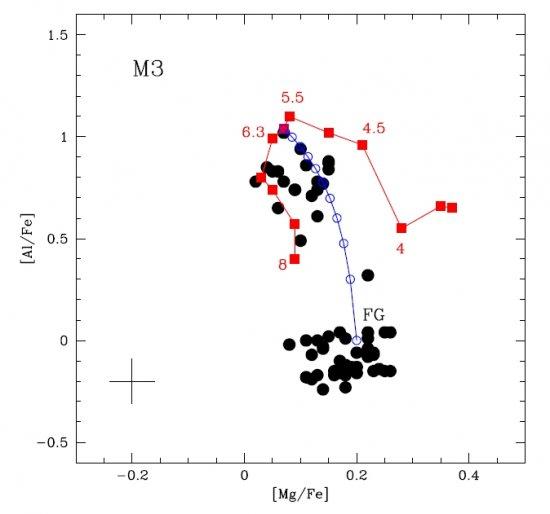 A graph of the results of the study, showing the relative abundances of Al and Mg relative to Fe for the evolved stars in the globular cluster M3. We can see an anticorrelation between Al and Mg for the stars in the cluster (black filled circles). The pre