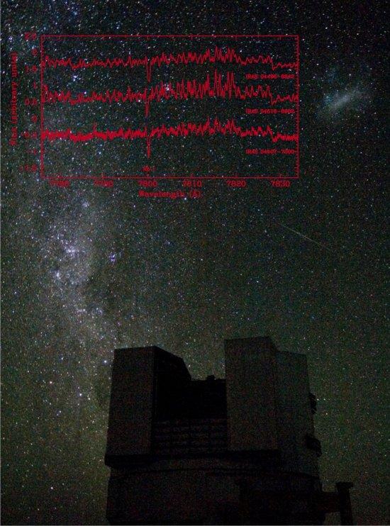 Figure caption:Rubidium is detected as a strong absorption line at 780 nanometers. The spectra (in red) of three rubidium-rich stars discovered in the Magellanic Clouds are shown together with one of the ESO/VLT telescopes used in this study and the Large