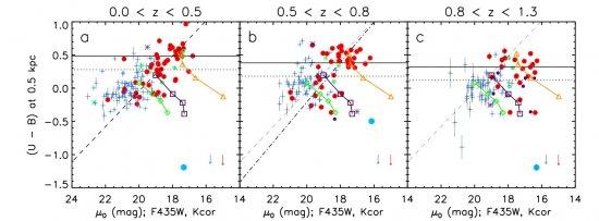 The main result of this analysis is the finding of an important phase of bulge growing at z~1, where a meaningful fraction of galaxies show high nuclear surface densities and blue colors that correspond, probably, to strong episodes of star formation conf