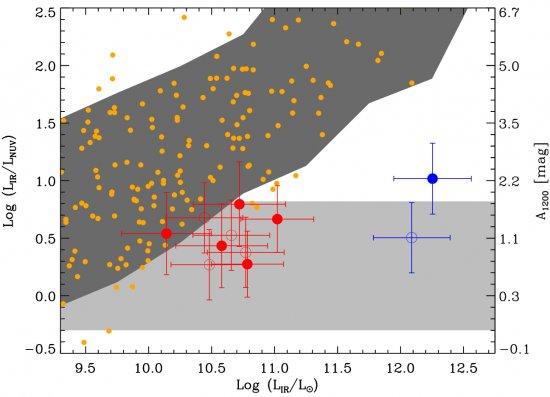 Ratio between total infrared and NUV luminosities against total  infrared luminosity for star-forming GALEX-LAEs. Right vertical axis  (dust attenuation) was built by using the calibration of  Buat et al. (2005). Yellow dots are data of nearby galaxies ta