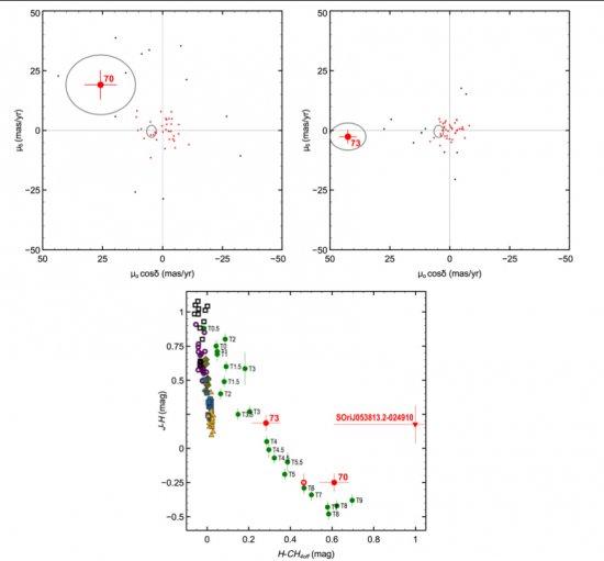Figure caption:Upper panels: Proper motion diagrams for S Ori 70 (left, Omega 2000/HAWK-I data) and S Ori 73 (right, ISAAC/HAWK-I data). The two objects of interest are labelled. All identifiedsources within an area of 4 arcmin2 around the targets are plo