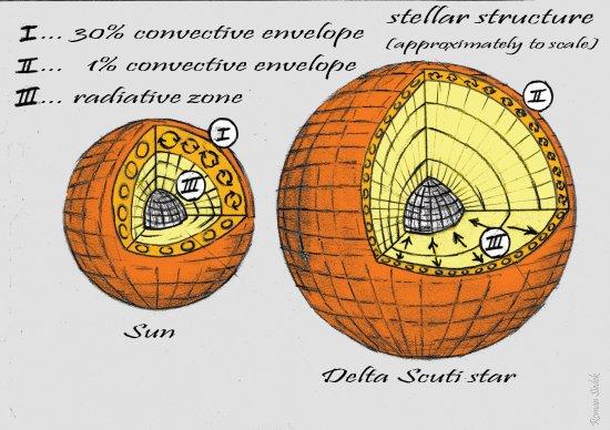 Schematic stellar structure of the Sun in comparison with that of a Delta Scuti star.