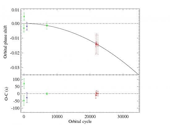 Fig. 1: Top panel: orbital phase shift at the time of the inferior conjunction (orbital phase 0), Tn , of the secondary star in the low-mass black hole X-ray binary XTE J1118+480 versus the orbital cycle number, n, folded on the best-fit parabolic fit. Gr