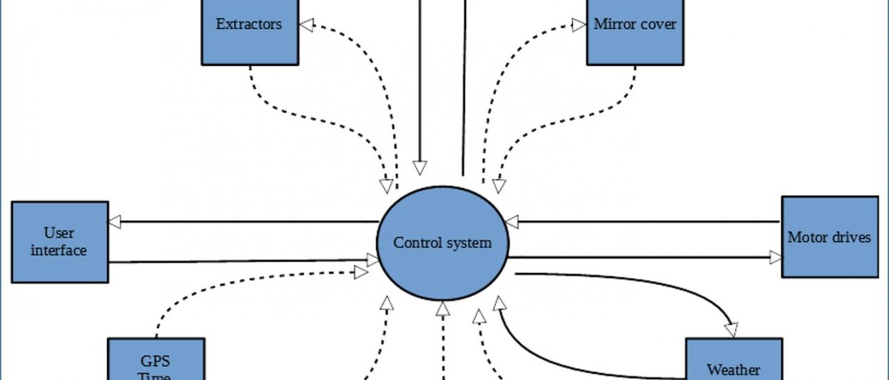 Diagramas de bloques que muestra el sistema de control y los subsistemas con los que se relaciona