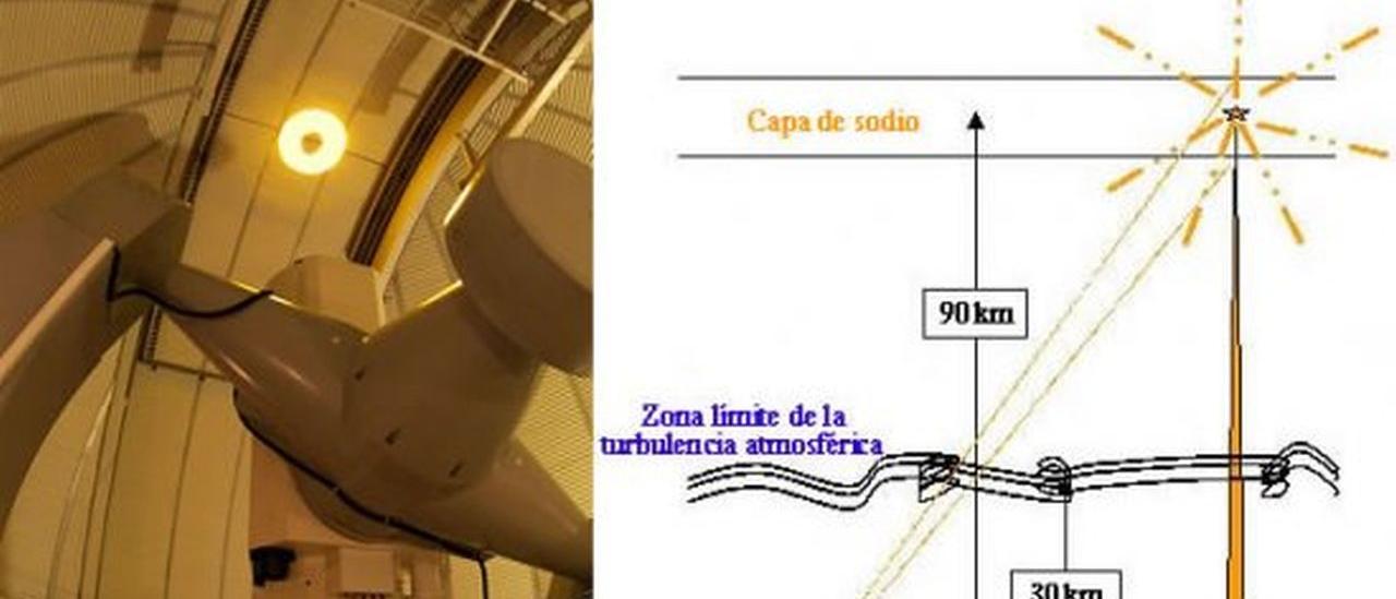 Izquierda: Láser de la OGS iluminando la cúpula Derecha: Esquema de los experimentos. El láser es lanzado desde la OGS y focalizado en la capa de sodio. Desde el telescopio IAC-80 se observa la estrella artificial creada.