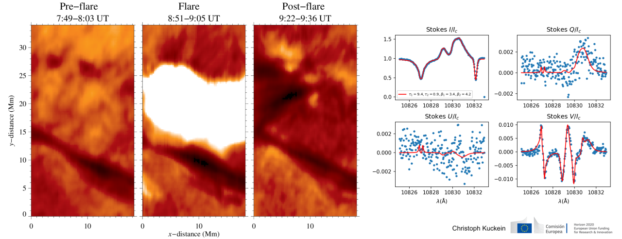 Left: Slit-reconstructed images in the He I 1083 nm line core before, during, and after an M-class solar flare. Right: example of the associated Stokes profiles during the flare and the best fit using an inversion code. 