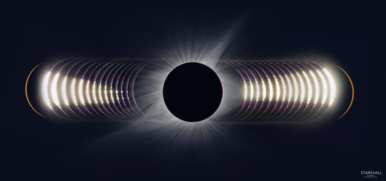 Sequence of a total solar eclipse
