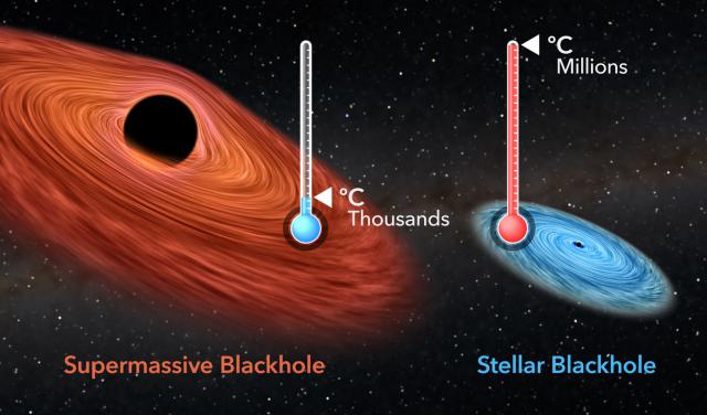 Comparación de agujeros negros según masa y temperatura