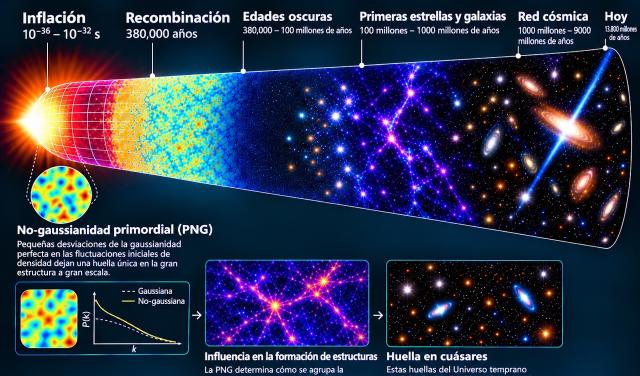 The Evolution of the Universe from Cosmic Inflation to the Present Day