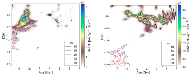 SFH of thick and thin disks