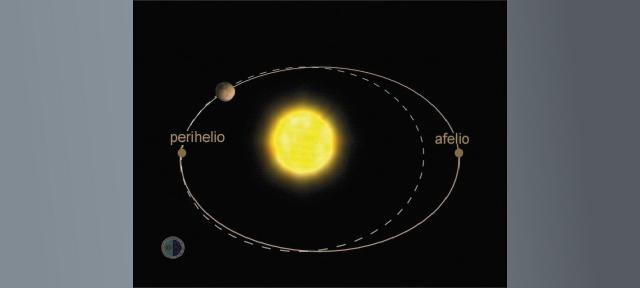 Eccentricity of planetary orbits (aphelion and perihelion)
