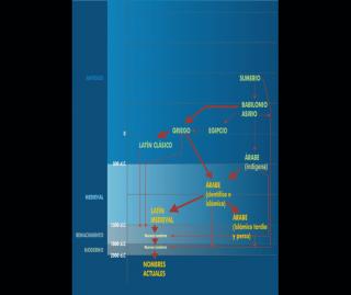 Cronología histórica de la nomenclatura astronómica. Cronología histórica de la nomenclatura astronómica.