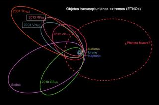 Schematic representation of the orbits of six of the seven extreme trans Neptunian objects (ETNOs) used to propose the hypothesis of the “Planet Nine”. The dashed red curve shows the orbit of this possible planet. Credit: Wikipedia. 