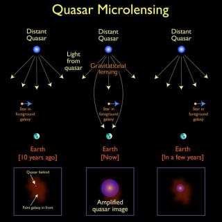A depiction of quasar microlensing. The microlensing object in the foreground galaxy could be a star (as depicted), a primordial black hole, or any other compact object. Credit: Jason Cowan, Astronomy Technology Centre; adapted from a figure made by NASA.
