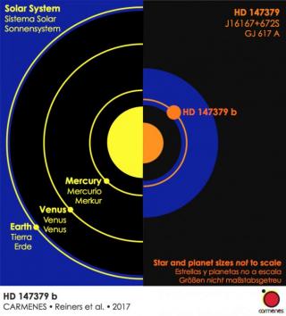 Esquema del sistema planetario de GJ617A en comparación con el Sistema Solar. Crédito: CARMENES.