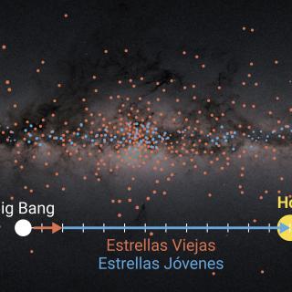 Distribución y asentamiento de las estrellas del disco de la Vía Láctea