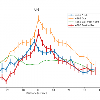 The spatial profiles of the observed and expected [O III] 4363 (orange and green, respectively), residuals from subtracting the expected collisional [O III] 4363 profile from the observed one (red), and the O II 4649 profile scaled (blue).