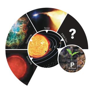 Esquema que representa el origen del fósforo en la Tierra, respecto a posibles fuentes estelares de fósforo en nuestra Galaxia. Crédito: Gabriel Pérez Díaz, SMM (IAC). Esquema que representa el origen del fósforo en la Tierra, respecto a posibles fuentes estelares de fósforo en nuestra Galaxia. Crédito: Gabriel Pérez Díaz, SMM (IAC).