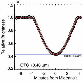 Observaciones GTC (panel a) y Spitzer (panel b) del tránsito del candidato a planeta WD 1856b. La casi nula diferencia en la profundidad del tránsito medido en el óptico e infrarrojo ayuda a poner límites en la masa del objeto.