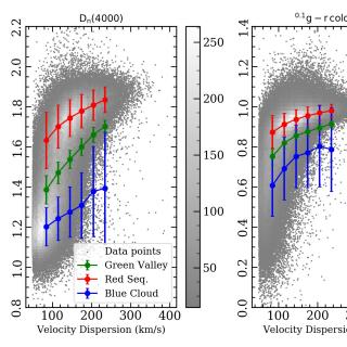 Las fases evolutivas de las galaxias frente a la dispersión de velocidades de las estrellas  (que escala con la masa total). Se representa  la muestra empleada (gris), secuencia roja, valle verde y nube azul. La  nueva definición (izquierda) permite estudiar en detalle las galaxias en el valle verde.