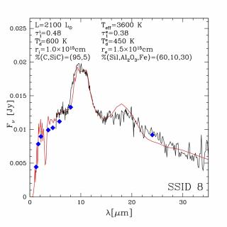 Comparación entre el espectro infrarrojo Spitzer observado (en negro) y la distribución de energía espectral sintética (SED; en rojo) de una estrella AGB con química mixta en la Gran Nube de Magallanes. Se indica la luminosidad y la temperatura efectiva de la estrella, así como los siguientes parámetros para las capas de polvo internas y externas: profundidad óptica (a 1 µm), temperatura del polvo, composición del polvo y distancia desde la estrella central.