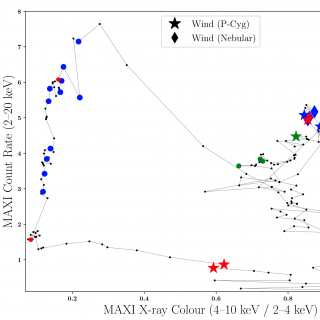 Visibilidad del viento frío en función de la luminosidad y el color de los rayos X. Diagrama intensidad-dureza espectral de MAXI J1820+070 utilizando flujos de rayos X (promedios de 1 día) del instrumento MAXI (puntos negros).
