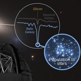 Ilustración de la "cápsula del tiempo cósmica" NGC 1277, que muestra su intensa señal de silicio, un indicador clave del posible registro fósil de las primeras estrellas del Universo (Población III).