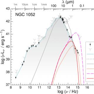 Distribución espectral de energía para el núcleo de NGC 1052. Los diferentes símbolos representan medidas de alta y baja resolución angular, interpolación, ley de potencias, disco de acreción estándar y patrón de una galaxia Seyfert de tipo 2.