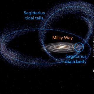 Izquierda: Representación artística de la interacción entre la galaxia enana de Sagitario y la Vía Láctea en la actualidad. Crédito: Gabriel Pérez Díaz, SMM (IAC). Derecha: Detallada historia evolutiva de nuestra galaxia desvelada gracias al análisis de los datos de Gaia. Podemos apreciar tres claros brotes de formación estelar.