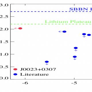 Abundancia de Li, A (Li), frente a metalicidad, [Fe/H], de la estrella enana extremadamente pobre en hierro J0023+0307 en comparación con otras estrellas enanas (logg ≥ 3.7) con valores de la abundancia de Li de Bonifacio et al. (2018) y sus referencias. Los círculos rellenos de color azul conectados con una línea continua indican los sistemas binarios espectroscópicos en González Hernández et al. (2008) y  Aoki et al. (2012). El “plateau” del litio (también llamado Plateau de Spite) se muestra como una lín