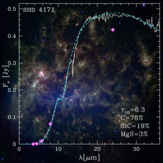 Spectral energy distribution (in white; best theoretical fit in blue) of an extremely red old star. The photometric data from Spitzer's IRAC and MIPS instruments are represented in purple. Credits: Dell'Agli et al. (2021) with  background infrared image of the Large Magellanic Cloud, NASA/JPL-Caltech/Meixner(STSCI) and the Sage Legacy Team.